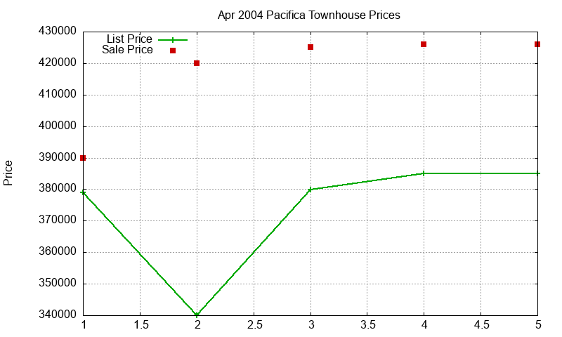 Pacifica Townhouses Just Sold 2004-04 Pacifica Townhouses Just Sold 2004-04
