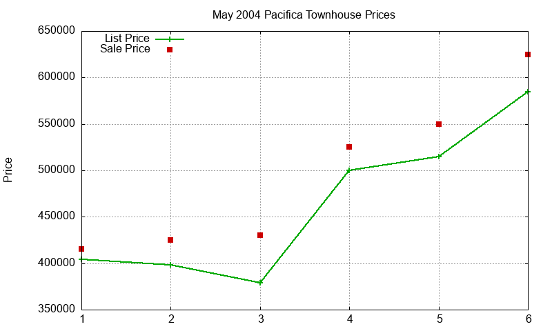 Pacifica Townhouses Just Sold 2004-05 Pacifica Townhouses Just Sold 2004-05