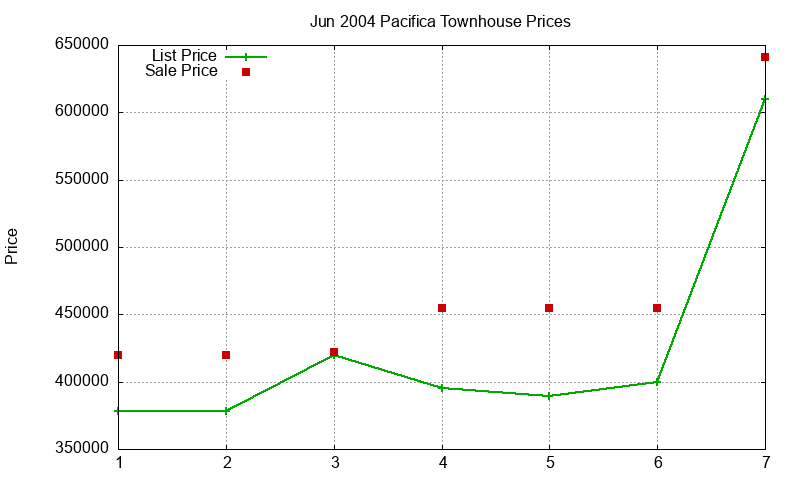 Pacifica Townhouses Just Sold 2004-06 Pacifica Townhouses Just Sold 2004-06