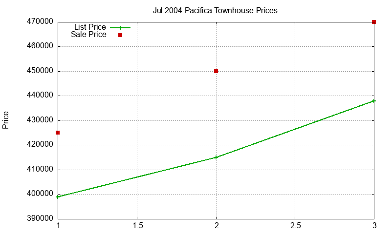 Pacifica Townhouses Just Sold 2004-07 Pacifica Townhouses Just Sold 2004-07