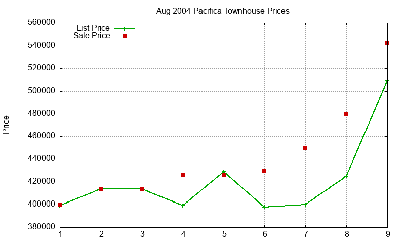 Pacifica Townhouses Just Sold 2004-08 Pacifica Townhouses Just Sold 2004-08