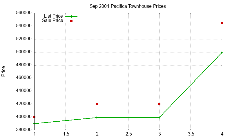 Pacifica Townhouses Just Sold 2004-09 Pacifica Townhouses Just Sold 2004-09