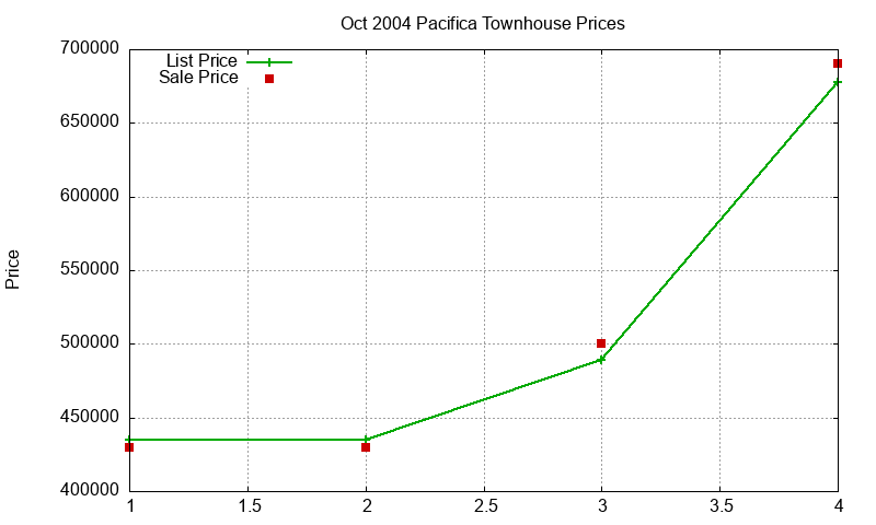 Pacifica Townhouses Just Sold 2004-10 Pacifica Townhouses Just Sold 2004-10