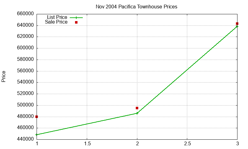 Pacifica Townhouses Just Sold 2004-11 Pacifica Townhouses Just Sold 2004-11