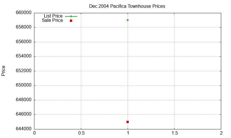 Pacifica Townhouses Just Sold 2004-12 Pacifica Townhouses Just Sold 2004-12