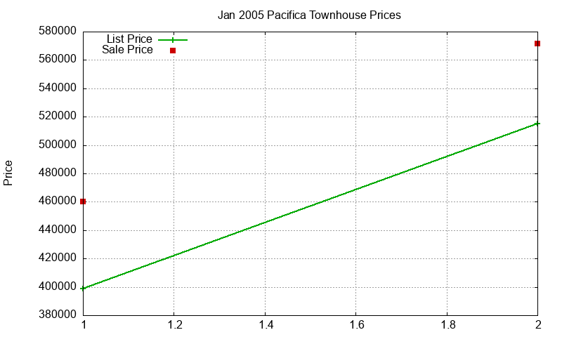 Pacifica Townhouses Just Sold 2005-01 Pacifica Townhouses Just Sold 2005-01