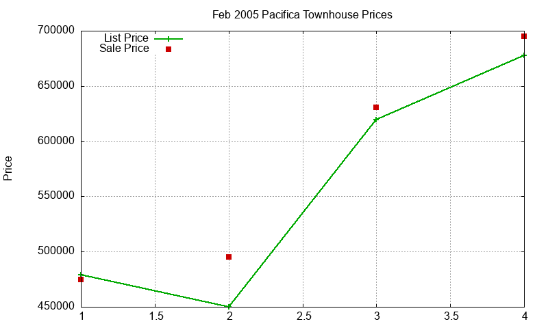 Pacifica Townhouses Just Sold 2005-02