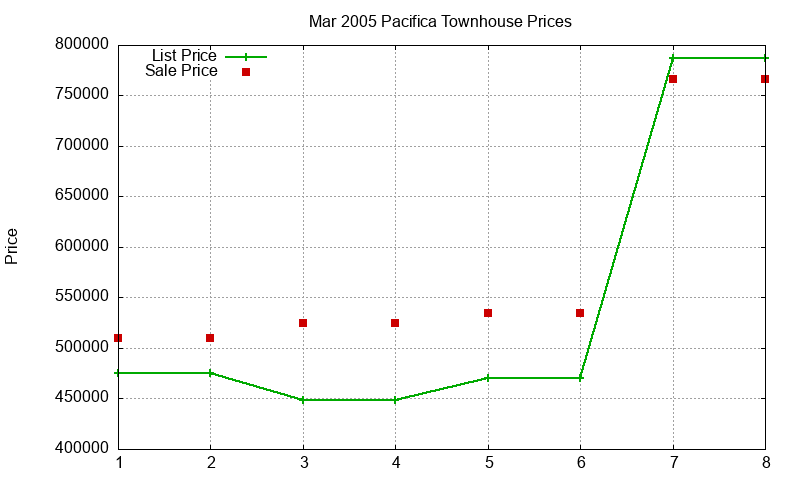 Pacifica Townhouses Just Sold 2005-03 Pacifica Townhouses Just Sold 2005-03