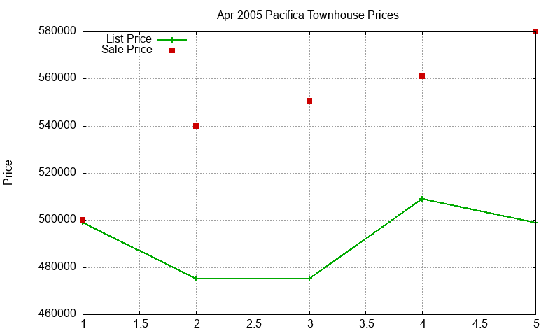 Pacifica Townhouses Just Sold 2005-04 Pacifica Townhouses Just Sold 2005-04