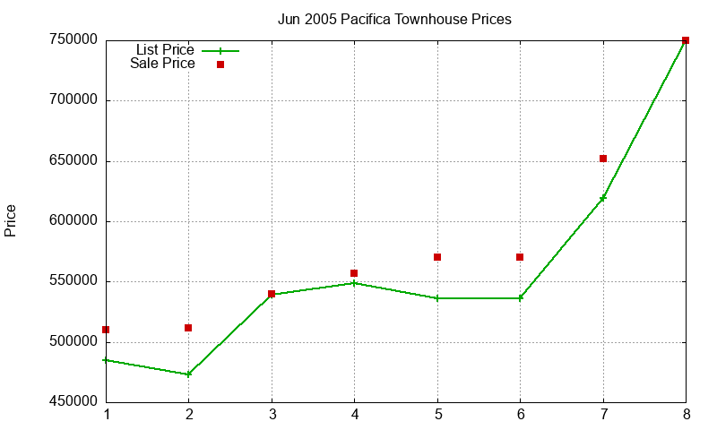 Pacifica Townhouses Just Sold 2005-06 Pacifica Townhouses Just Sold 2005-06