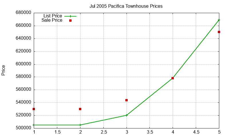 Pacifica Townhouses Just Sold 2005-07 Pacifica Townhouses Just Sold 2005-07