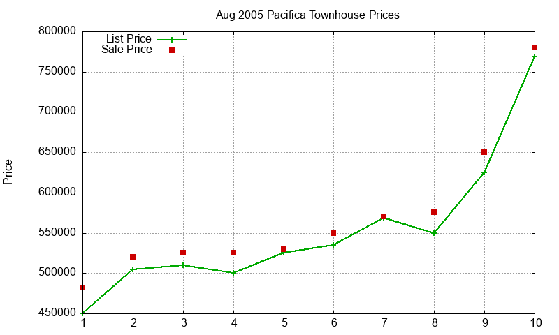 Pacifica Townhouses Just Sold 2005-08 Pacifica Townhouses Just Sold 2005-08