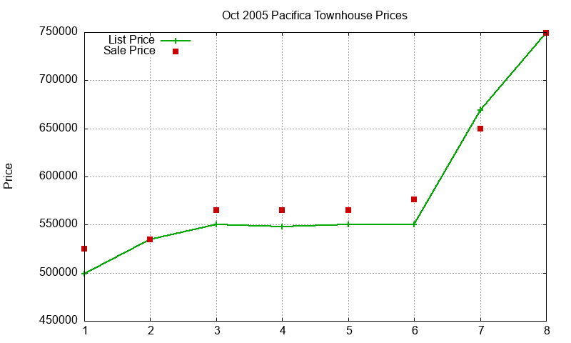 Pacifica Townhouses Just Sold 2005-10 Pacifica Townhouses Just Sold 2005-10