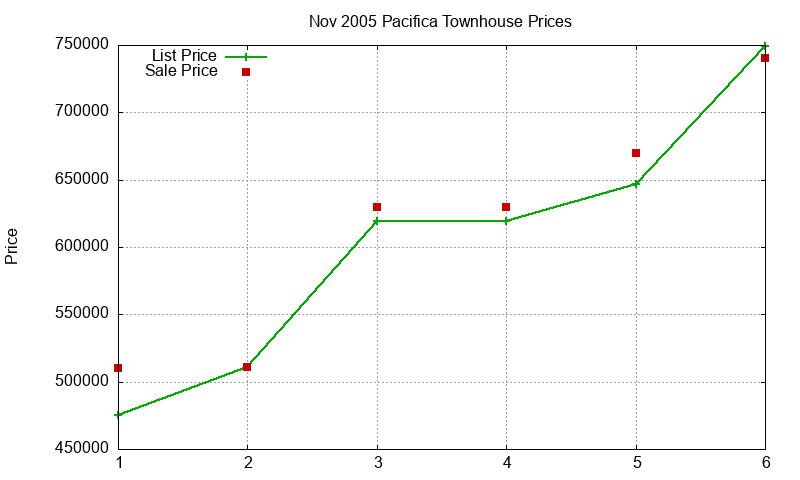 Pacifica Townhouses Just Sold 2005-11 Pacifica Townhouses Just Sold 2005-11