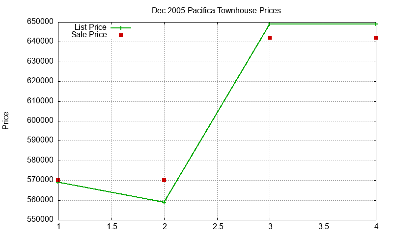 Pacifica Townhouses Just Sold 2005-12 Pacifica Townhouses Just Sold 2005-12