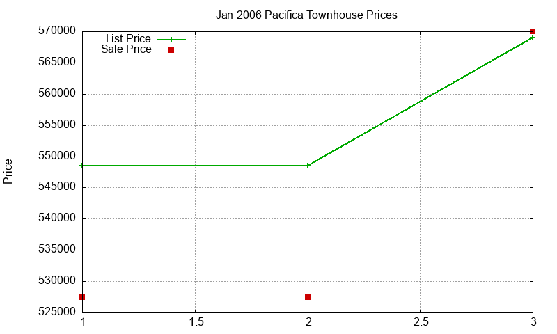 Pacifica Townhouses Just Sold 2006-01 Pacifica Townhouses Just Sold 2006-01