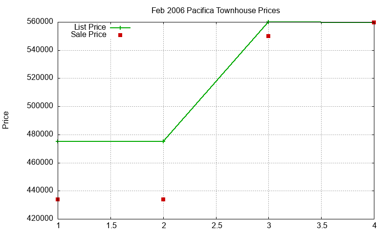 Pacifica Townhouses Just Sold 2006-02
