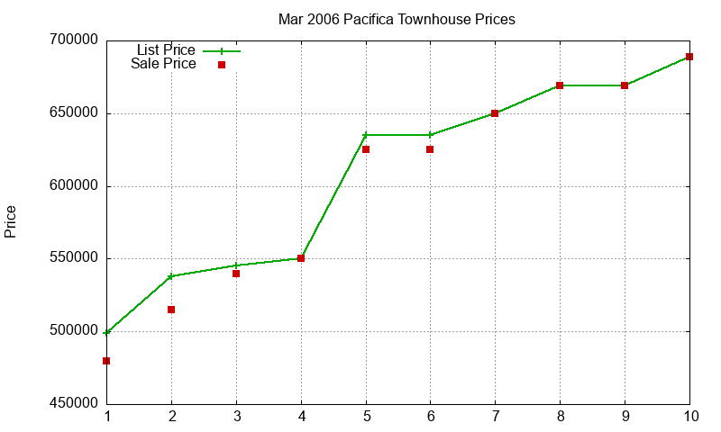 Pacifica Townhouses Just Sold 2006-03