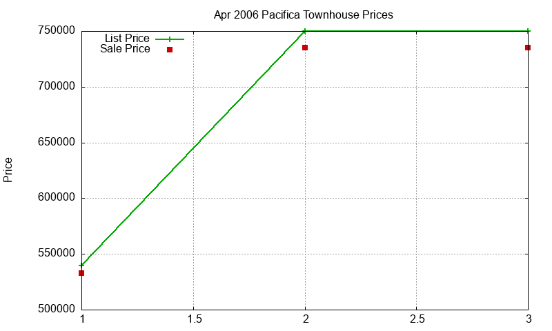 Pacifica Townhouses Just Sold 2006-04