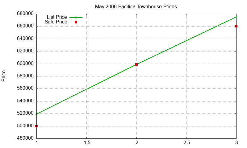 Pacifica Townhouses Just Sold 2006-05