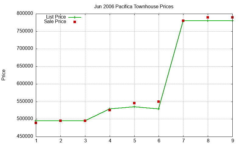 Pacifica Townhouses Just Sold 2006-06 Pacifica Townhouses Just Sold 2006-06