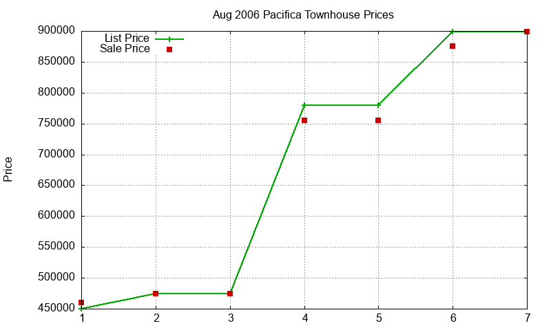 Pacifica Townhouses Just Sold 2006-08 Pacifica Townhouses Just Sold 2006-08
