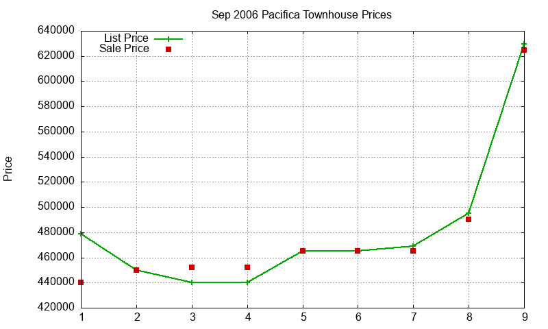 Pacifica Townhouses Just Sold 2006-09