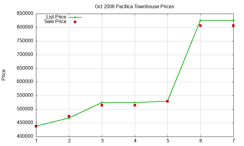 Pacifica Townhouses Just Sold 2006-10
