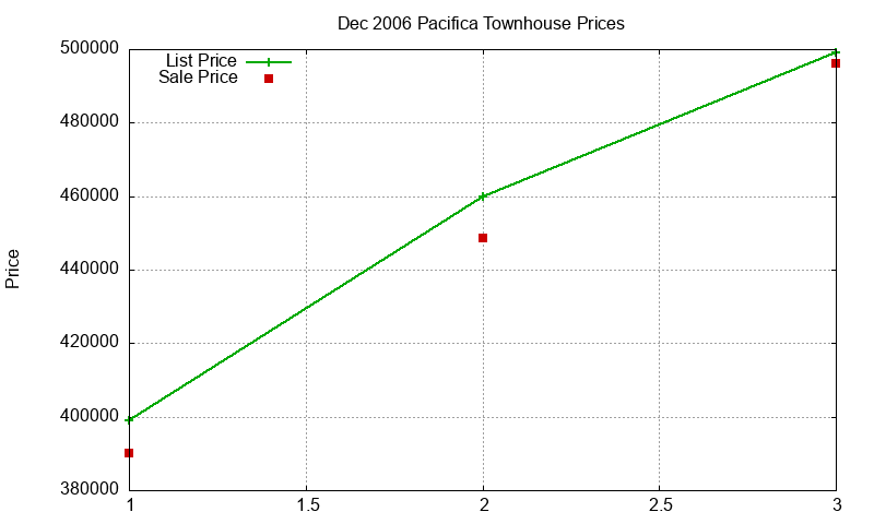 Pacifica Townhouses Just Sold 2006-12