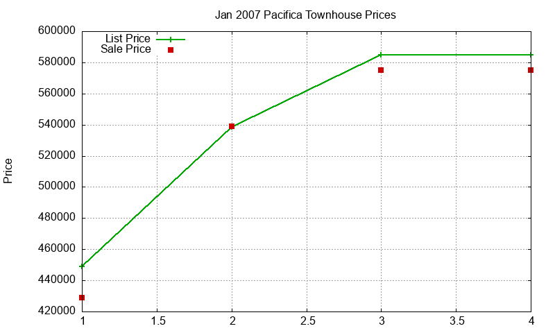 Pacifica Townhouses Just Sold 2007-01 Pacifica Townhouses Just Sold 2007-01