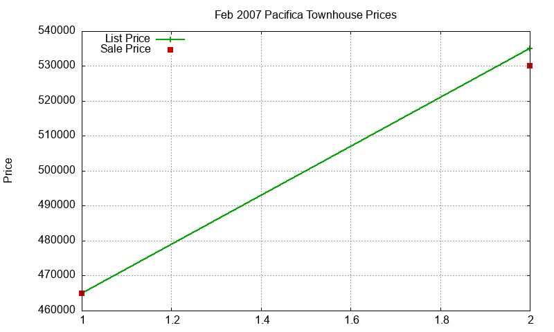 Pacifica Townhouses Just Sold 2007-02 Pacifica Townhouses Just Sold 2007-02