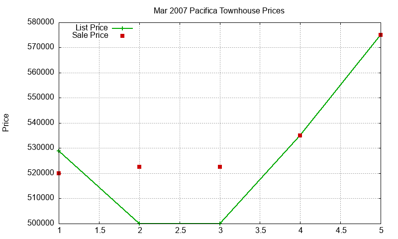 Pacifica Townhouses Just Sold 2007-03 Pacifica Townhouses Just Sold 2007-03