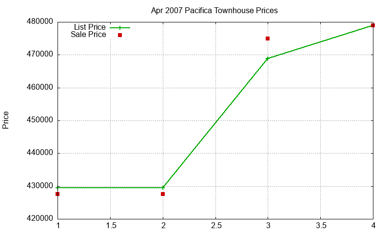 Pacifica Townhouses Just Sold 2007-04 Pacifica Townhouses Just Sold 2007-04