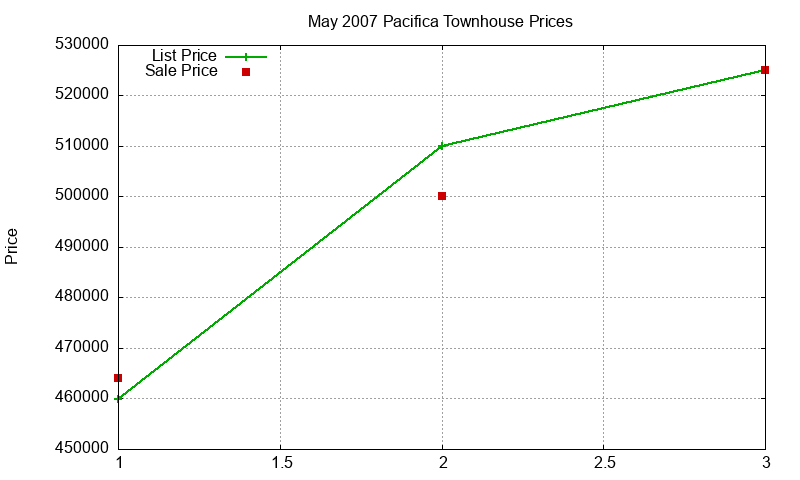 Pacifica Townhouses Just Sold 2007-05 Pacifica Townhouses Just Sold 2007-05