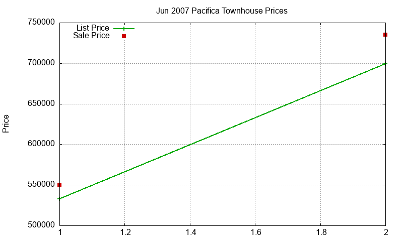 Pacifica Townhouses Just Sold 2007-06 Pacifica Townhouses Just Sold 2007-06