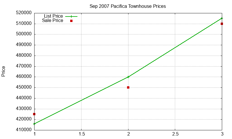 Pacifica Townhouses Just Sold 2007-09 Pacifica Townhouses Just Sold 2007-09