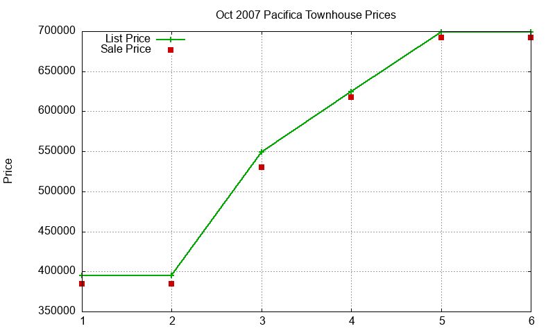 Pacifica Townhouses Just Sold 2007-10 Pacifica Townhouses Just Sold 2007-10