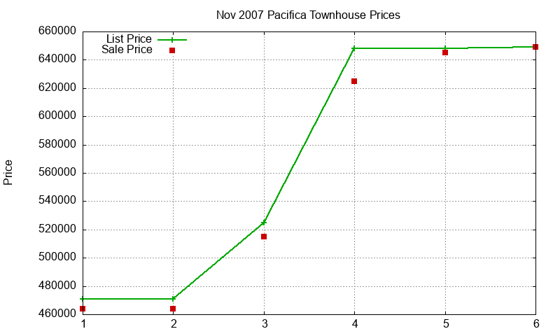 Pacifica Townhouses Just Sold 2007-11 Pacifica Townhouses Just Sold 2007-11