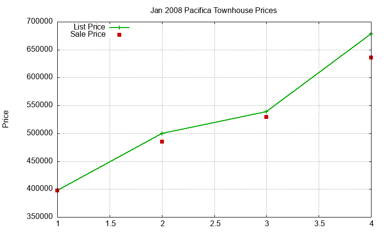 Pacifica Townhouses Just Sold 2008-01 Pacifica Townhouses Just Sold 2008-01