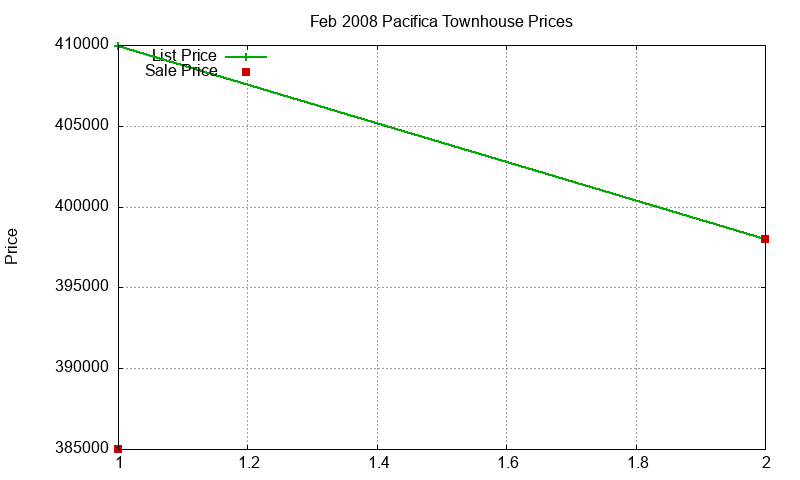Pacifica Townhouses Just Sold 2008-02