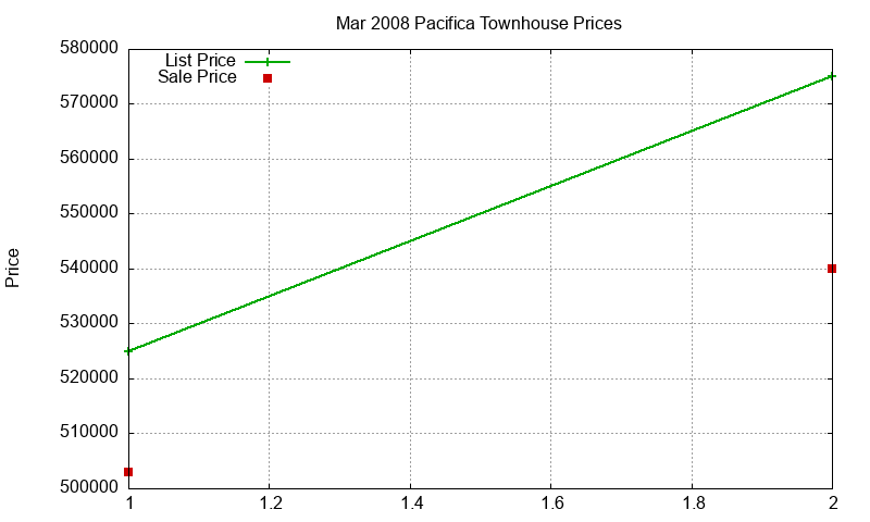 Pacifica Townhouses Just Sold 2008-03 Pacifica Townhouses Just Sold 2008-03