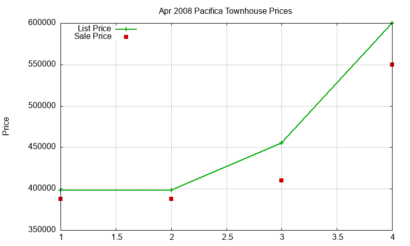 Pacifica Townhouses Just Sold 2008-04 Pacifica Townhouses Just Sold 2008-04