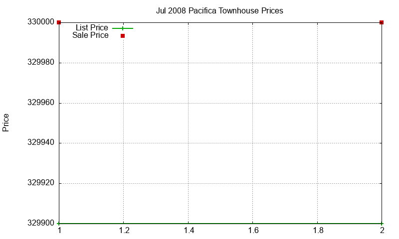 Pacifica Townhouses Just Sold 2008-07 Pacifica Townhouses Just Sold 2008-07