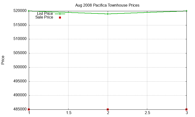 Pacifica Townhouses Just Sold 2008-08 Pacifica Townhouses Just Sold 2008-08
