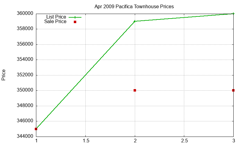 Pacifica Townhouses Just Sold 2009-04