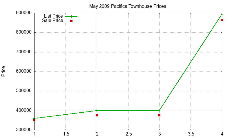 Pacifica Townhouses Just Sold 2009-05