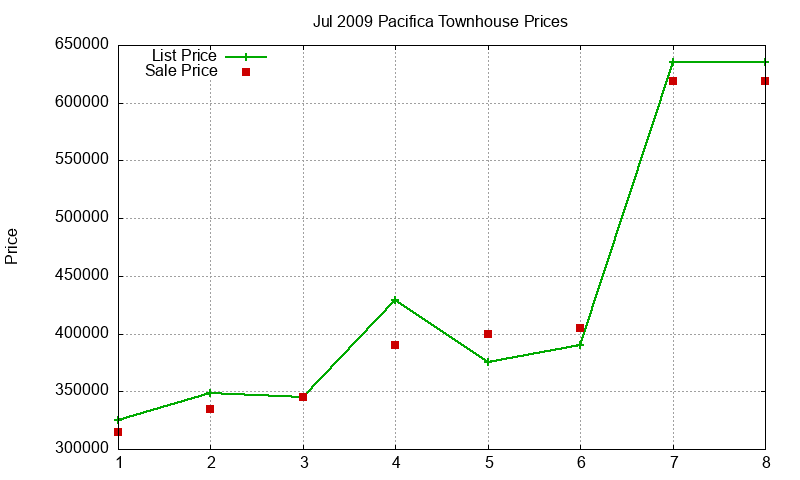 Pacifica Townhouses Just Sold 2009-07 Pacifica Townhouses Just Sold 2009-07