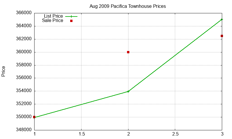 Pacifica Townhouses Just Sold 2009-08 Pacifica Townhouses Just Sold 2009-08