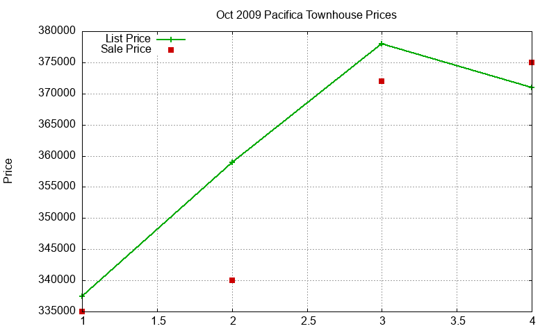 Pacifica Townhouses Just Sold 2009-10