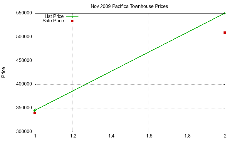 Pacifica Townhouses Just Sold 2009-11